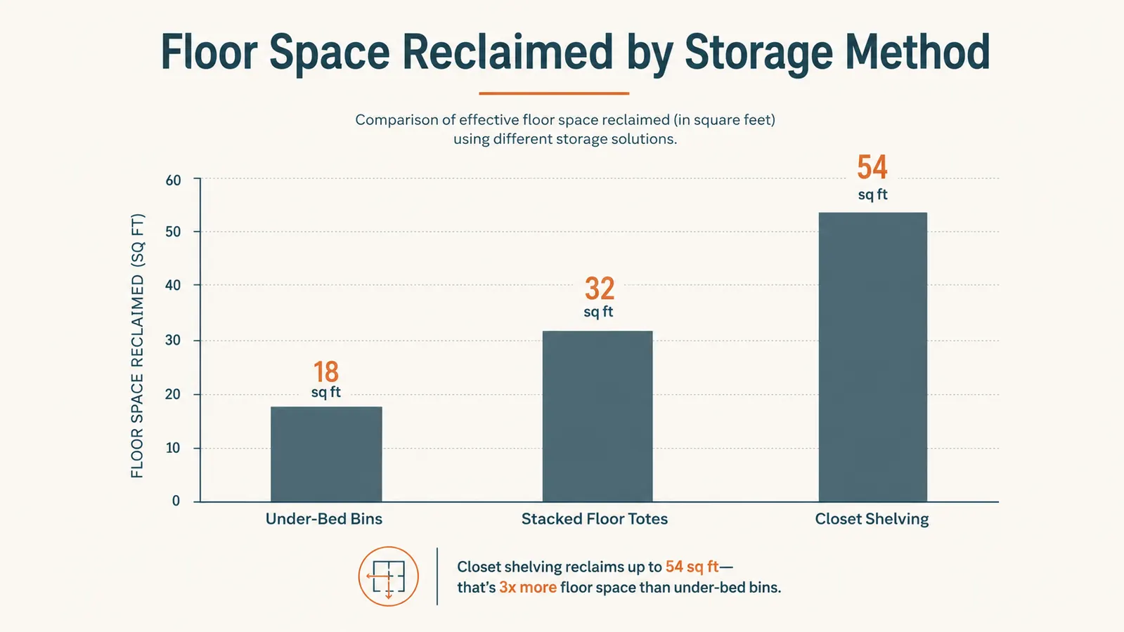 Simple chart comparing floor space reclaimed in square feet across three storage methods: floor bins, closet shelving, and under-bed bins