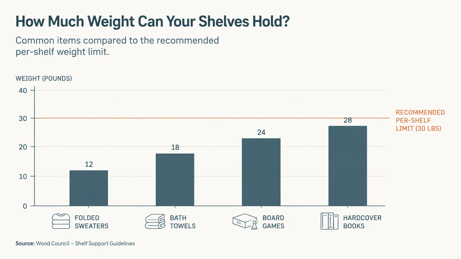 Bar chart comparing the organizer's recommended per-shelf weight limit against the actual weight of common household items people tend to load onto it