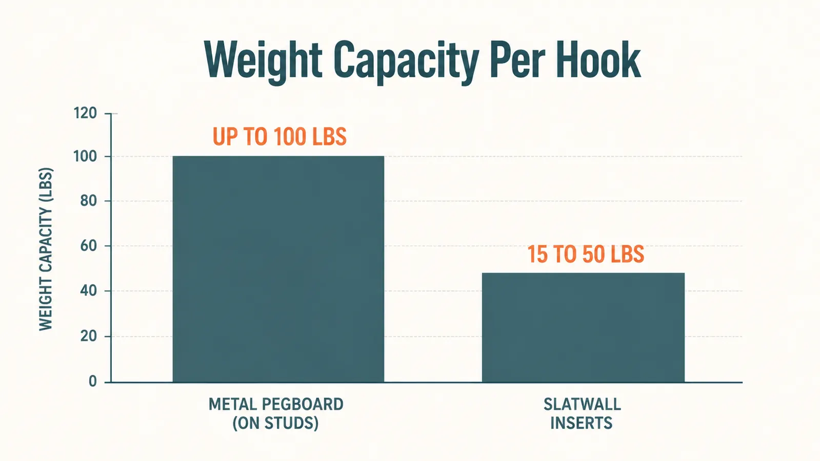 Bar chart comparing weight capacity per hook between metal pegboard and slatwall panel systems
